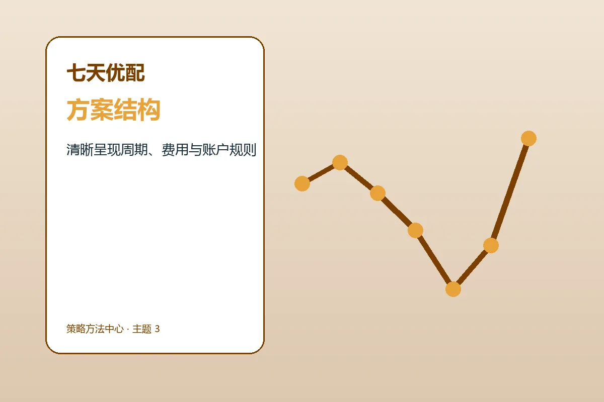 七天优配方案条件与服务结构示意
